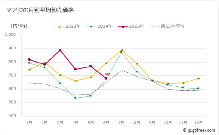 マアジの価格相場のグラフ